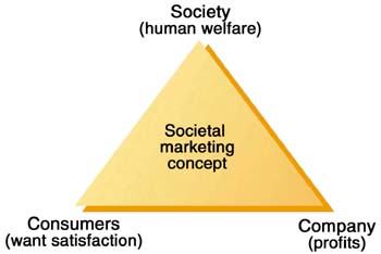 Societal Marketing Concept - Assignment Point