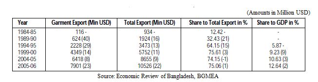 contribution of garments industry in bangladesh economy