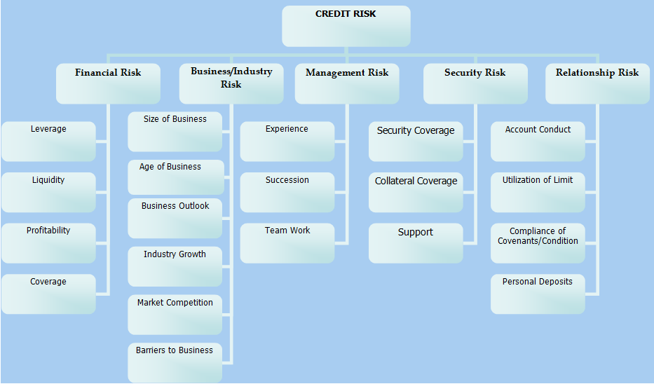 Credit Risk Grading Crg  In Southest Bank Limited  Part