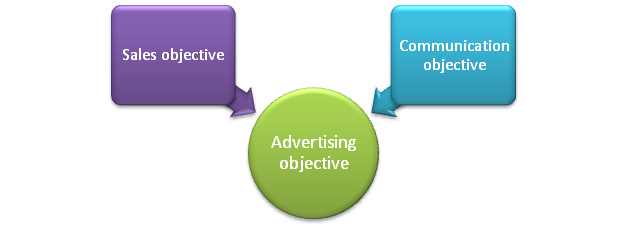 ADVERTISING OBJECTIVES