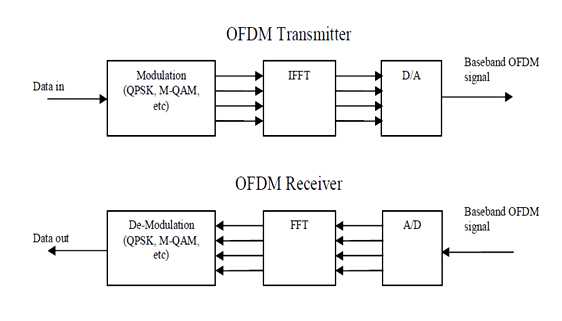 Basic OFDM transmitter and receiver