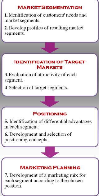segmentation targeting positioning example