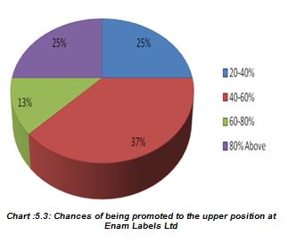 Chances of being promoted to the upper position at