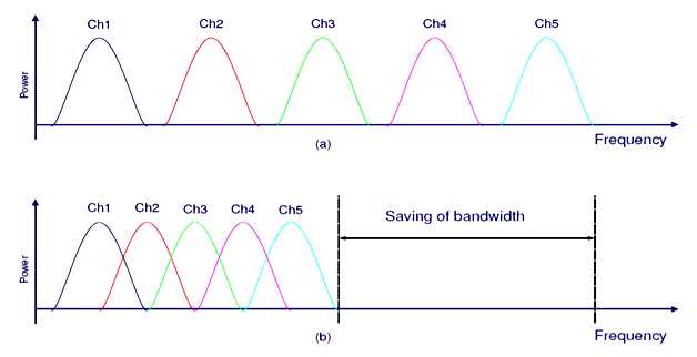 Comparison between conventional FDM and OFDM