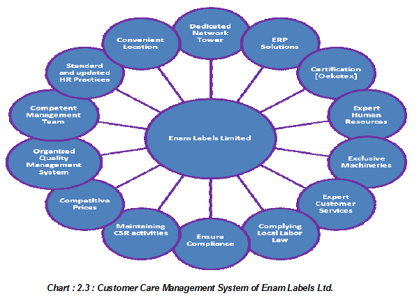 Customer Care Management System of Enam Labels Ltd