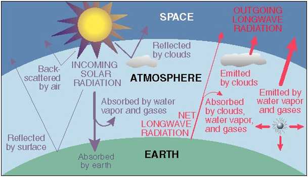 Diagram of overall solar radiation