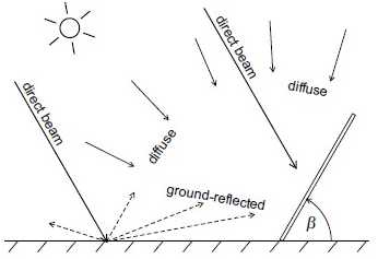 Global radiation