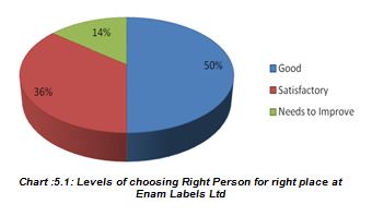 Levels of choosing Right Person for right place at
