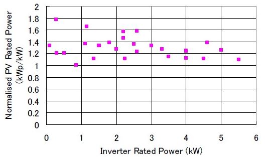PV rated power distribution