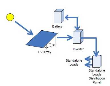 PV system with storage