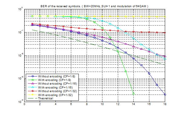 SUI-1 BER over SNR for 64-QAM