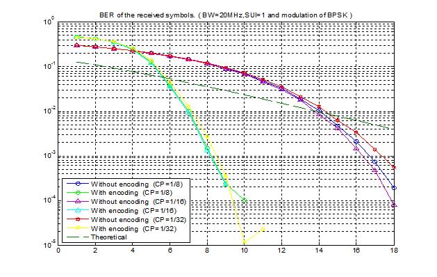 SUI-1 BER over SNR for BPSK