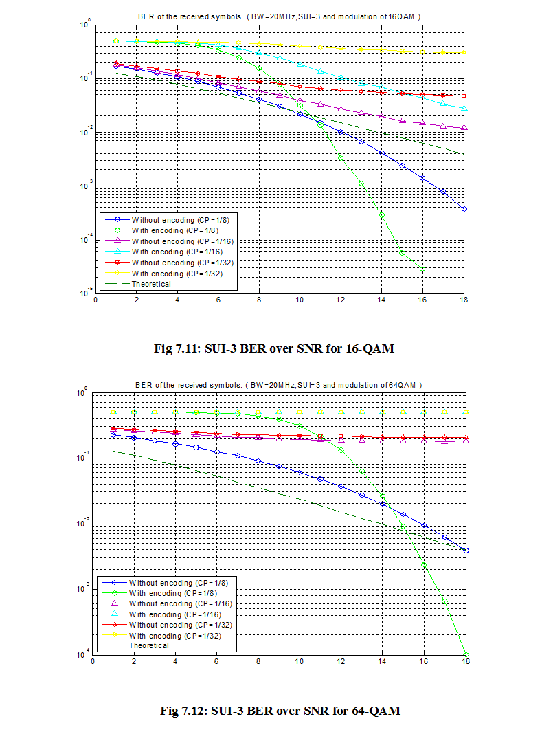 SUI-3 BER over SNR for 64-QAM