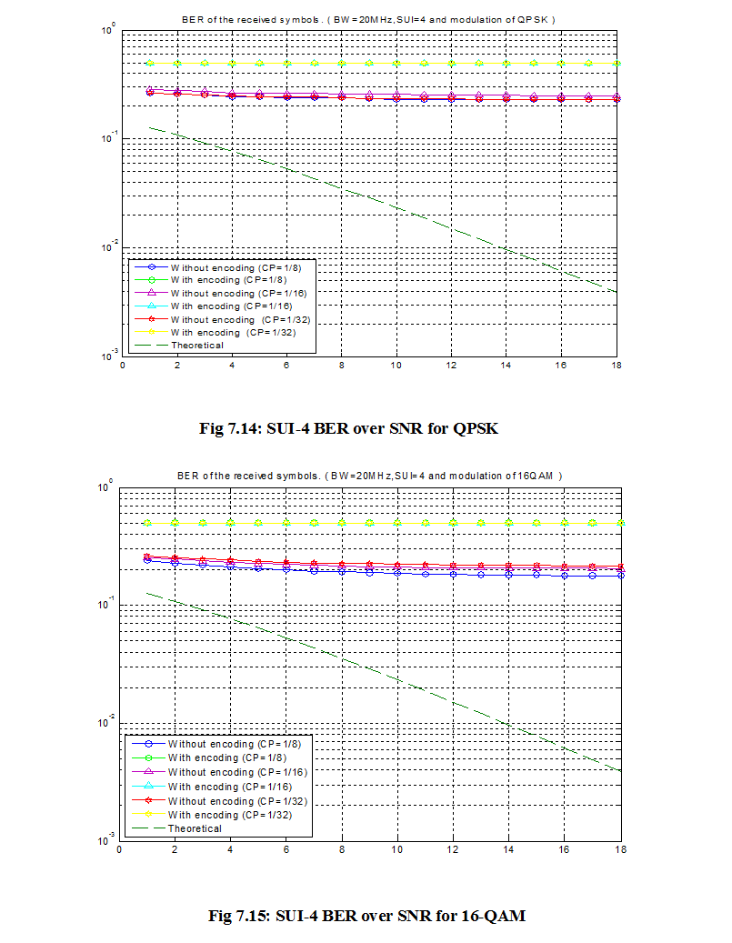 SUI-4 BER over SNR for 16-QAM