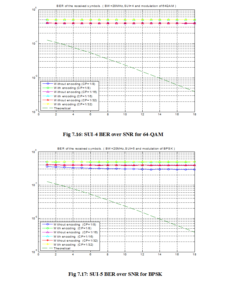 SUI-5 BER over SNR for BPSK