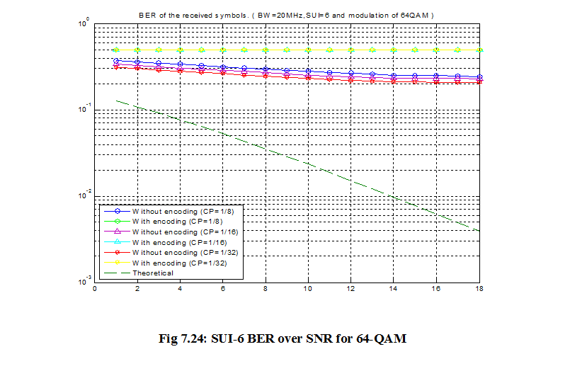 SUI-6 BER over SNR for 64-QAM