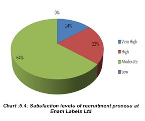 Satisfaction levels of recruitment process at