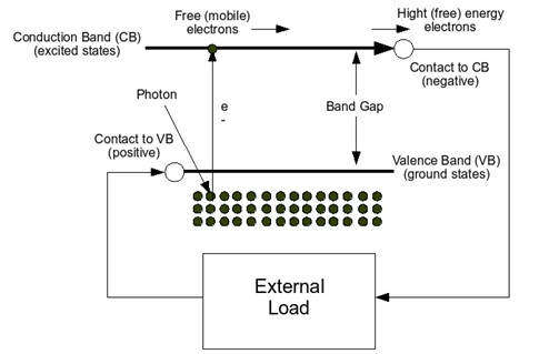 Schematic of solar cell