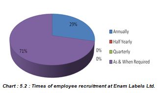 Times of employee recruitment at Enam Labels Ltd