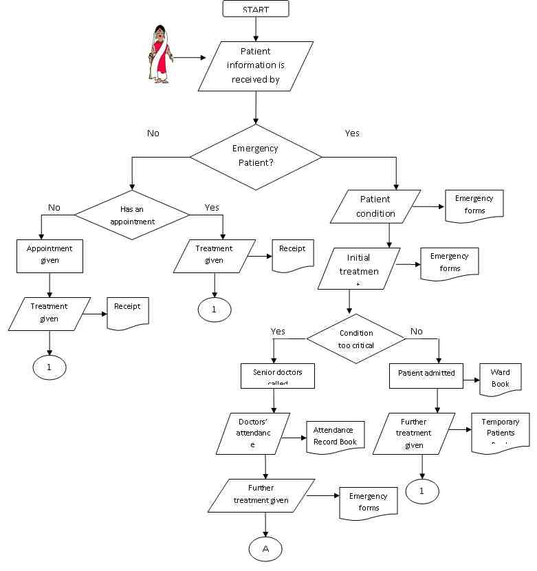 Payroll Management  Flowchart For Payroll Management System