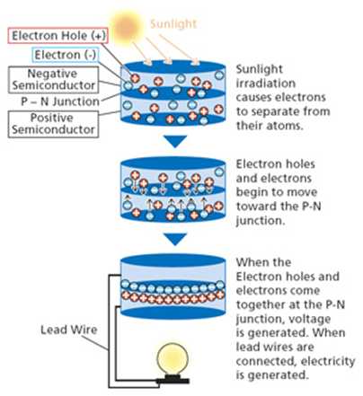 electricity generation from solar cell