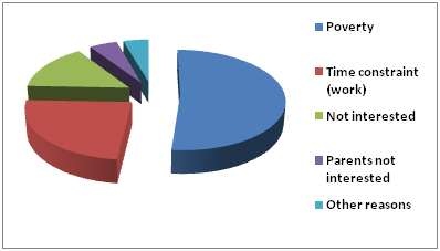 Child Labor Charts And Graphs