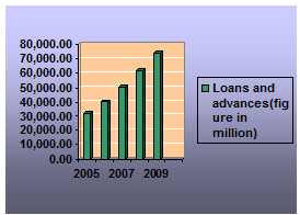 loans and advances