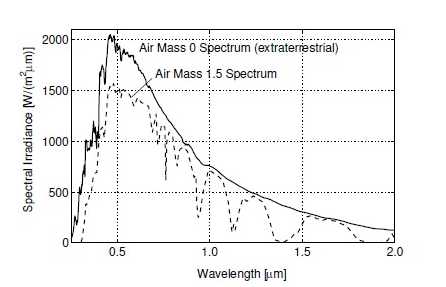 radiation for air mass