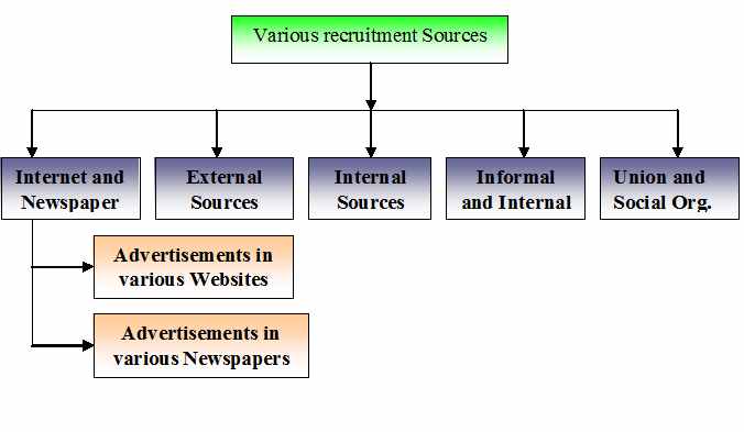 sources of the recruitments
