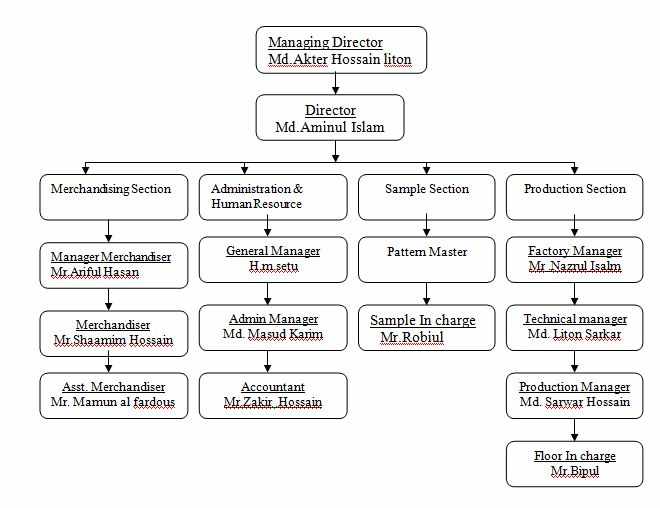 Retail Merchandising Process Flow Chart