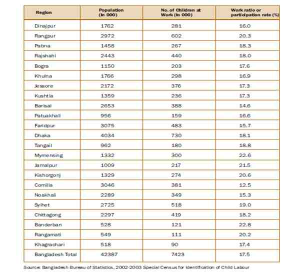 Economically active children by region