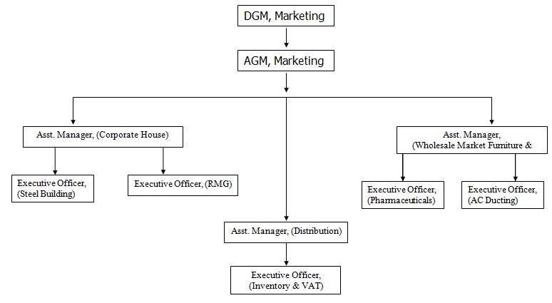 Organogram of JMCL Marketing