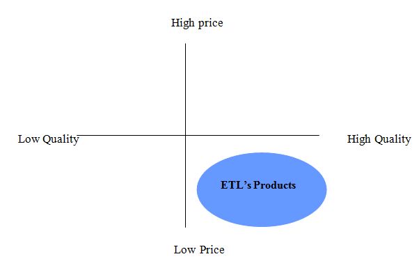Perception Map of ETL’s product