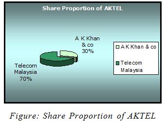 Share Proportion of AKTEL