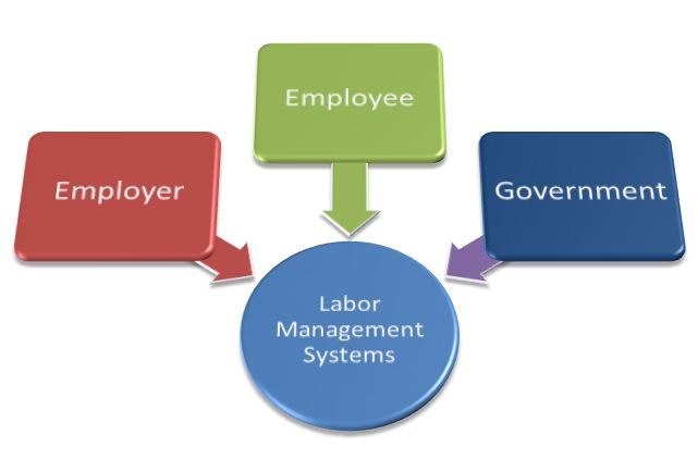 Image result for labor management relation