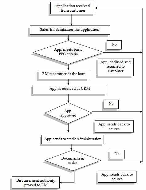 Bank Loan Process Flow Chart