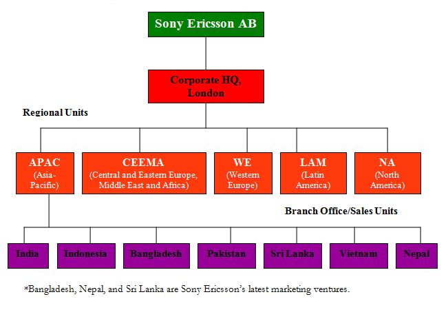 Sony Organizational Structure Chart