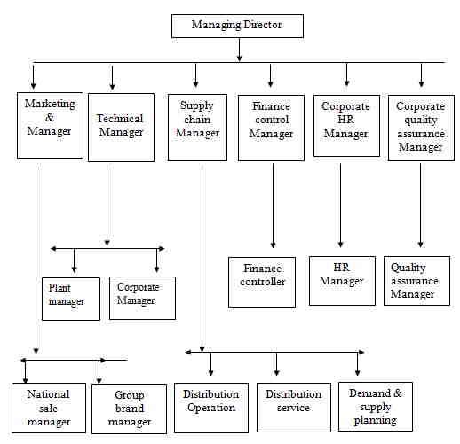 Nestle Product Mix Chart