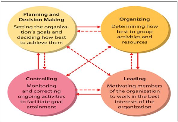 term paper organizing function of management term paper organizing function of management