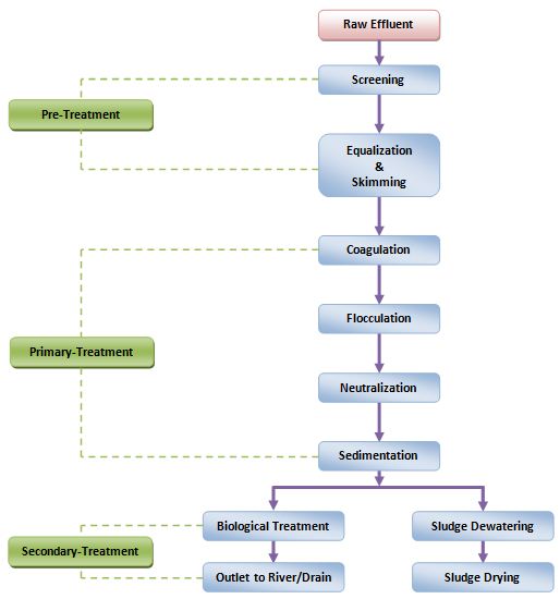 Carpet Manufacturing Process Flow Chart