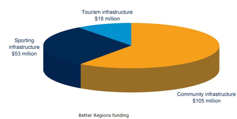 regions-funding