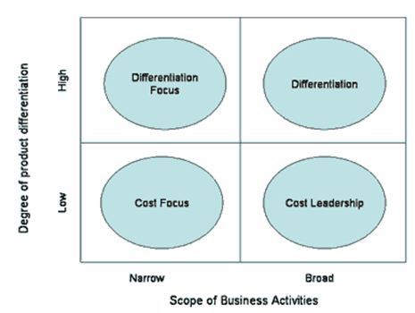 a low cost leaders basis for competitive advantage is
