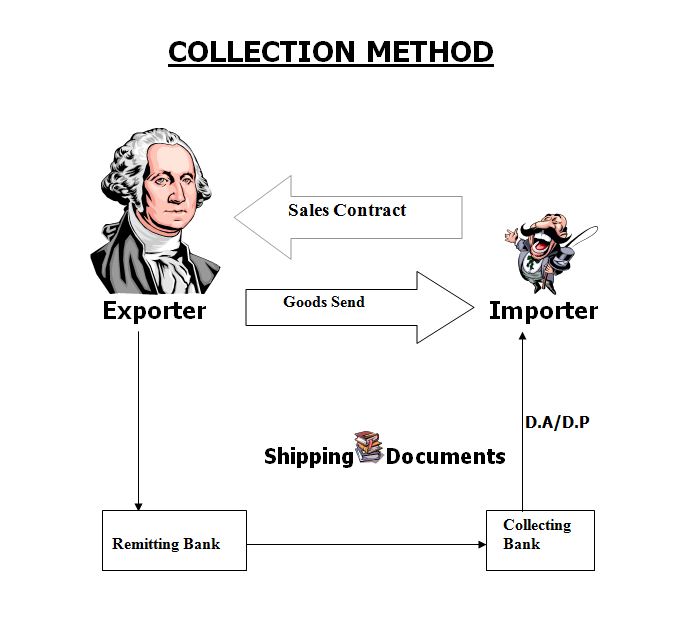 COLLECTION METHOD