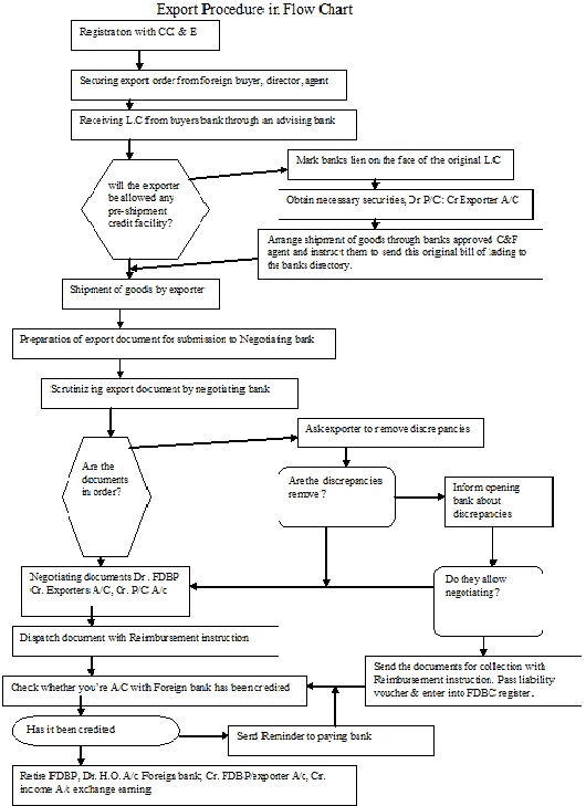 Import And Export Process Flow Chart