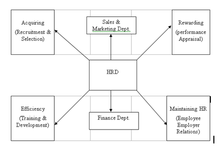 Human Resource Development