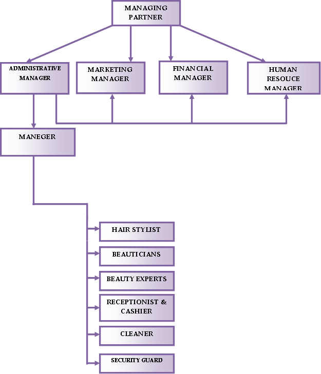 Spa Organizational Chart