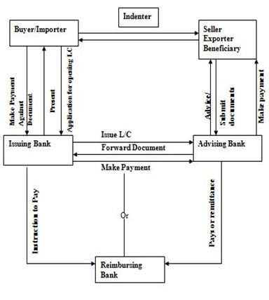 MECHANISM OF FOREIGN EXCHANGE