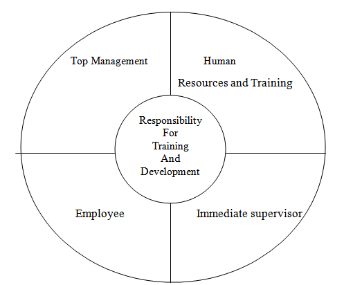 Methods of Training and Development