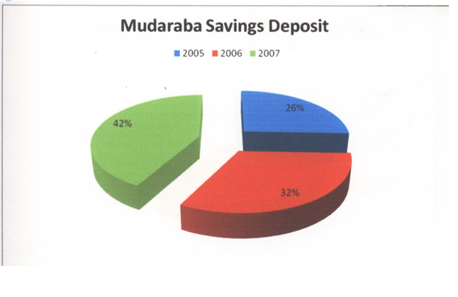 Mudaraba Savings Deposits