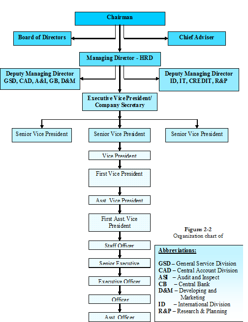 Organizational Hierarchy Chart Of Hbl